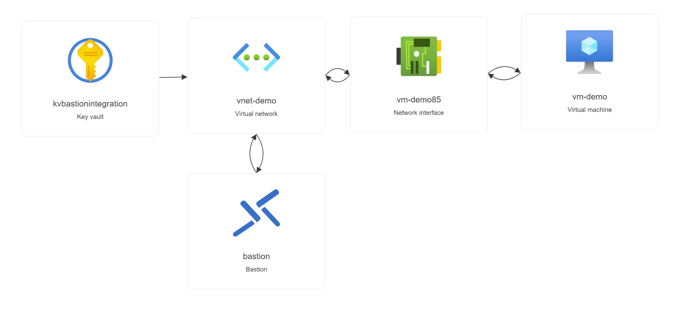 Infrastructure with network restriction