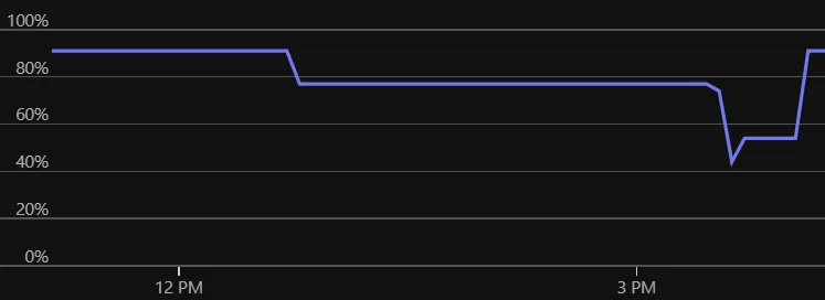 Memory usage graph