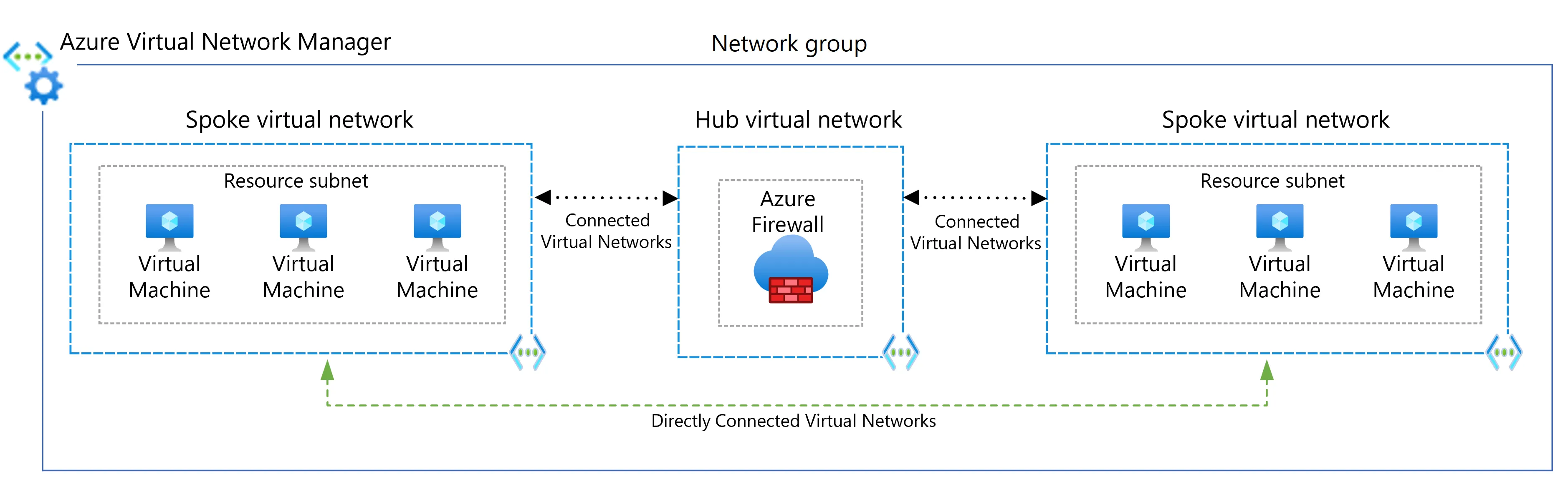 Firewall based hub-spoke - mesh routing