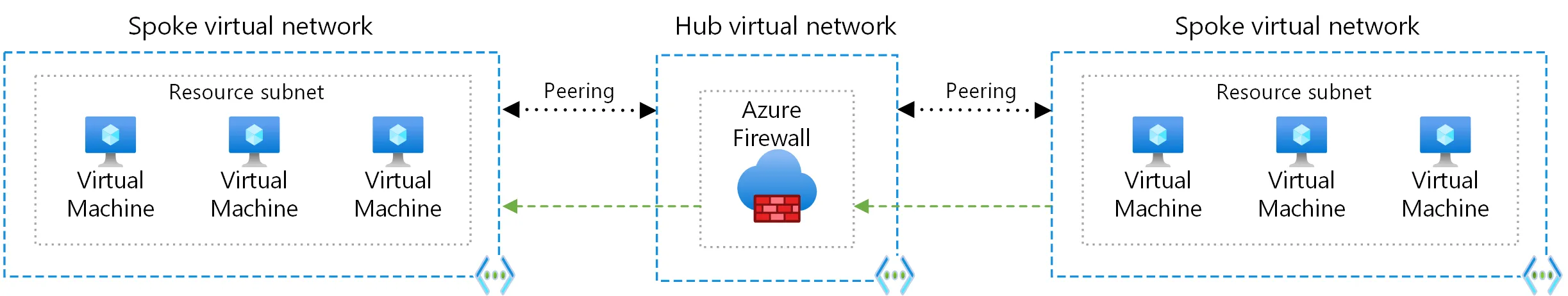 Firewall based hub-spoke - spoke to spoke routing