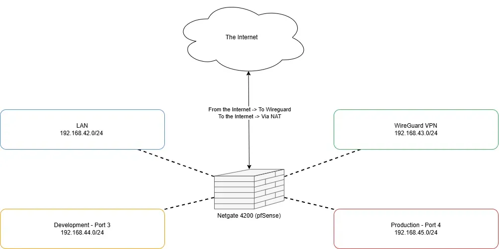 Network topology